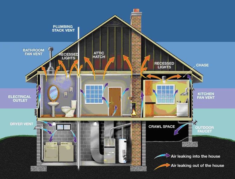 home performance assessment